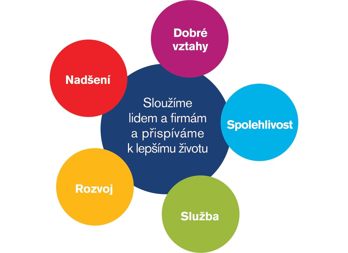 Naše poslání a hodnoty: Nadšení, Dobré vztahy, Spolehlivost, Služba, Rozvoj